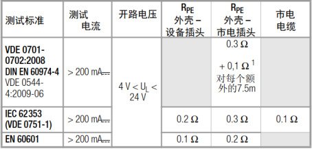 保護導(dǎo)體接地電阻測試要求標準